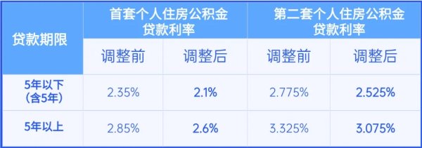 鑫恒盈配资 成都住房公积金贷款利率今起下调！