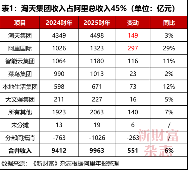富盈网 淘天“双引擎”失速，3800亿豪赌AI，阿里增速掉队了？京东挖角、拼多多碾压、抖音抢食…