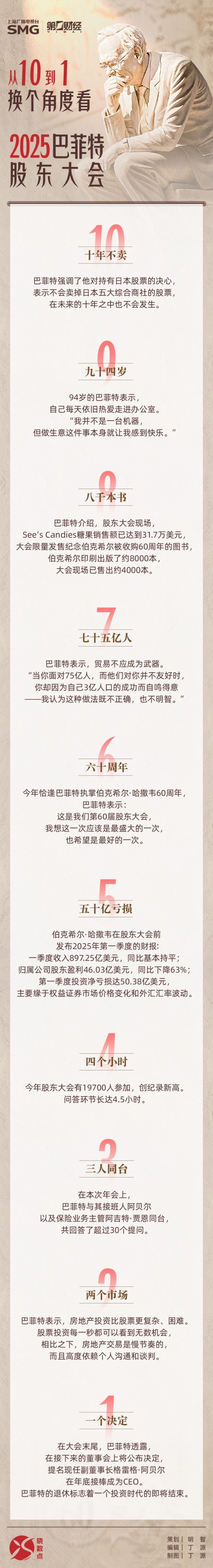 红太阳配资 从10到1 换个角度看2025巴菲特股东大会