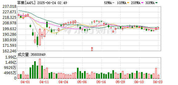 腾思控股 苹果亏大了 预计损失9亿美元！今年以来市值蒸发4.3万亿元 评级被华尔街机构下调