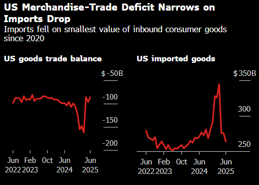 宏发证券 美国商品贸易逆差收窄幅度超预期 因进口普遍下滑
