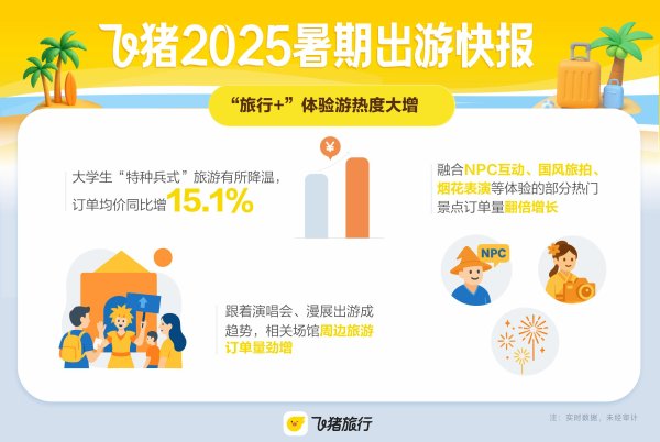 云操盘 暑期旅游延续热度 国庆中秋长假预订高峰来临