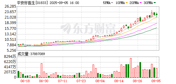 顺配网 平安好医生中报亮眼的密码：“医险协同”成为可持续利润来源