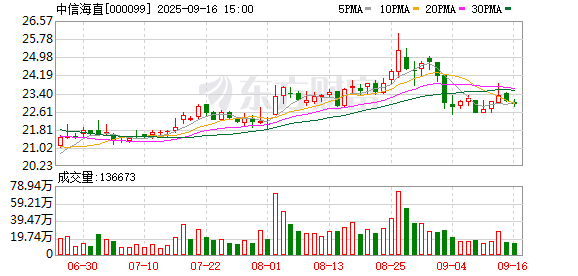 策利配资 中信海直：提名张坚先生为非独立董事候选人