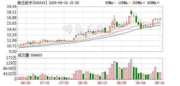 优益配资 崇达技术：关于提前赎回“崇达转2”的第十次提示性公告